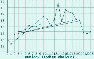 Courbe de l'humidex pour Corsept (44)