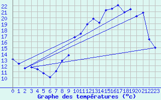 Courbe de tempratures pour Changis (77)