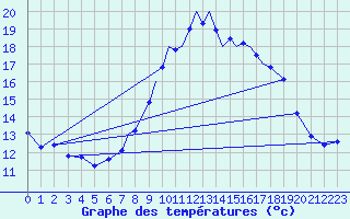 Courbe de tempratures pour Shoream (UK)