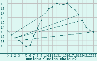 Courbe de l'humidex pour Edinburgh (UK)