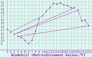 Courbe du refroidissement olien pour Saint-Philbert-sur-Risle (27)