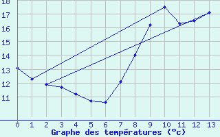 Courbe de tempratures pour Blcourt (52)