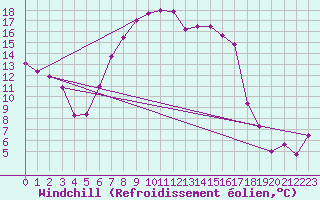 Courbe du refroidissement olien pour Trrega