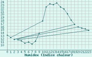 Courbe de l'humidex pour Cevio (Sw)