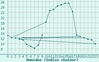 Courbe de l'humidex pour Saint-Michel-d'Euzet (30)