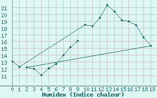 Courbe de l'humidex pour Landeck