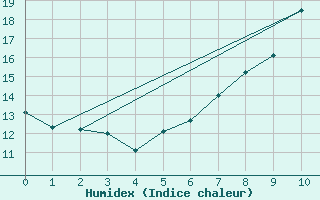 Courbe de l'humidex pour Landeck