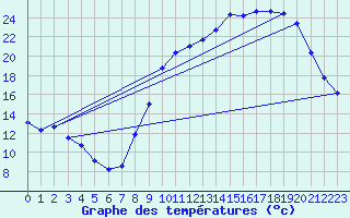 Courbe de tempratures pour Grenoble/St-Etienne-St-Geoirs (38)
