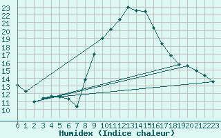 Courbe de l'humidex pour Logrono (Esp)