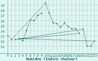 Courbe de l'humidex pour Ceahlau Toaca