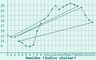 Courbe de l'humidex pour Dinard (35)