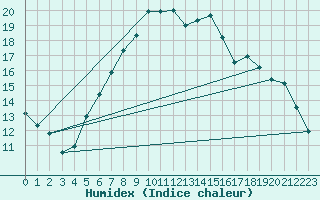 Courbe de l'humidex pour Weiden