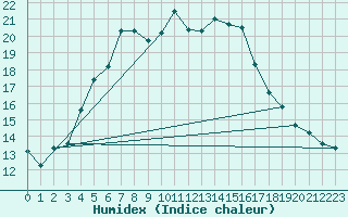 Courbe de l'humidex pour Tryvasshogda Ii