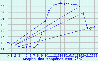 Courbe de tempratures pour Augirein (09)