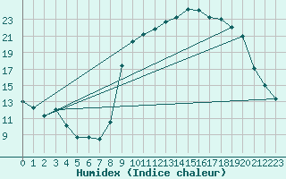Courbe de l'humidex pour Sant Feliu de Pallerols (Esp)