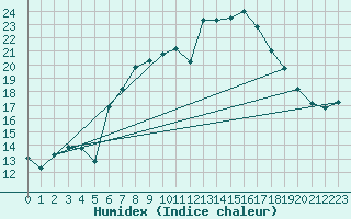 Courbe de l'humidex pour Setif