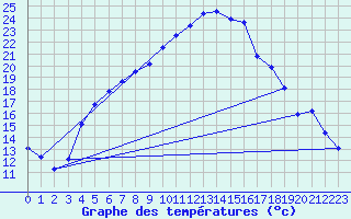 Courbe de tempratures pour Virtsu