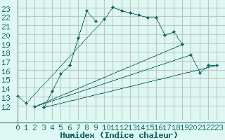 Courbe de l'humidex pour Hoek Van Holland