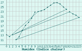 Courbe de l'humidex pour Buchs / Aarau