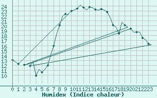 Courbe de l'humidex pour Eindhoven (PB)