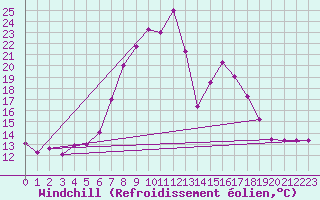Courbe du refroidissement olien pour Chisineu Cris