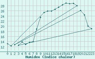 Courbe de l'humidex pour Formigures (66)