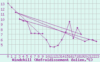 Courbe du refroidissement olien pour Saint-Yrieix-le-Djalat (19)