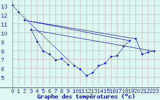 Courbe de tempratures pour Calgary Int