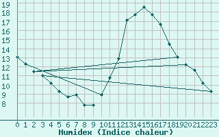 Courbe de l'humidex pour Millau (12)