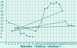 Courbe de l'humidex pour Colmar (68)