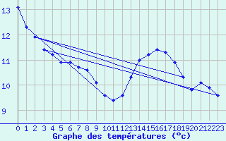 Courbe de tempratures pour Brocken