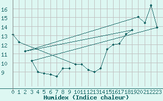 Courbe de l'humidex pour Rose Spit
