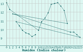 Courbe de l'humidex pour Brive-Laroche (19)
