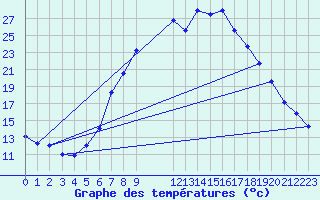 Courbe de tempratures pour Regensburg