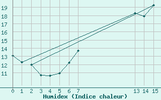 Courbe de l'humidex pour Maly Javornik