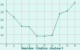 Courbe de l'humidex pour Sgur (12)