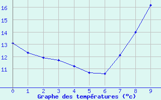 Courbe de tempratures pour Blcourt (52)