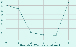 Courbe de l'humidex pour Messstetten