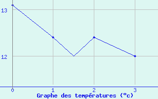 Courbe de tempratures pour Greenwood, N. S.