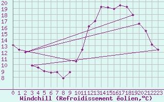 Courbe du refroidissement olien pour Rochefort Saint-Agnant (17)