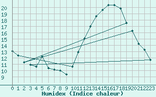 Courbe de l'humidex pour Millau (12)