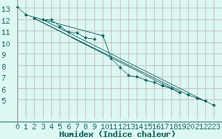 Courbe de l'humidex pour Laegern