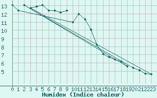 Courbe de l'humidex pour La Brvine (Sw)