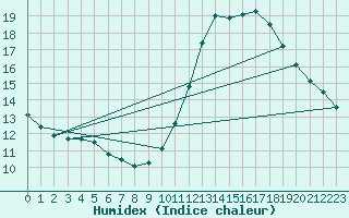 Courbe de l'humidex pour Lagny-sur-Marne (77)