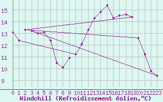Courbe du refroidissement olien pour Saint-Philbert-sur-Risle (27)