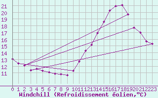 Courbe du refroidissement olien pour Sgur-le-Chteau (19)