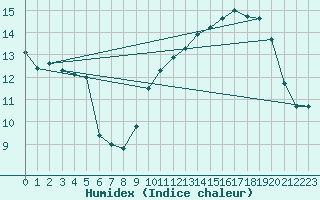 Courbe de l'humidex pour Leign-les-Bois (86)