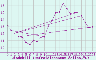 Courbe du refroidissement olien pour Chailles (41)