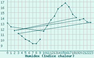 Courbe de l'humidex pour Villacoublay (78)