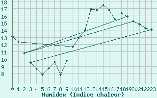 Courbe de l'humidex pour Almenches (61)